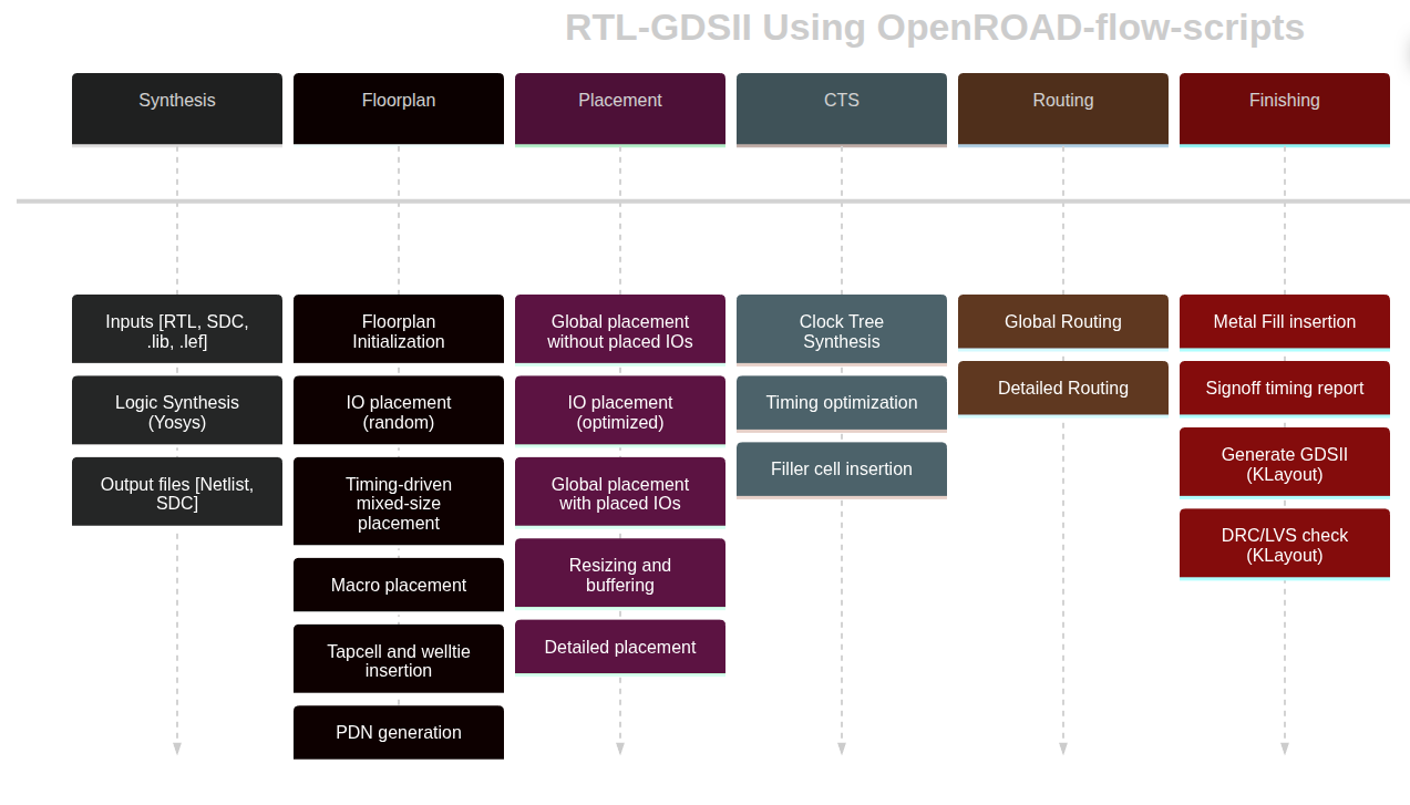 OpenROAD Flow Scripts Methodology Steps